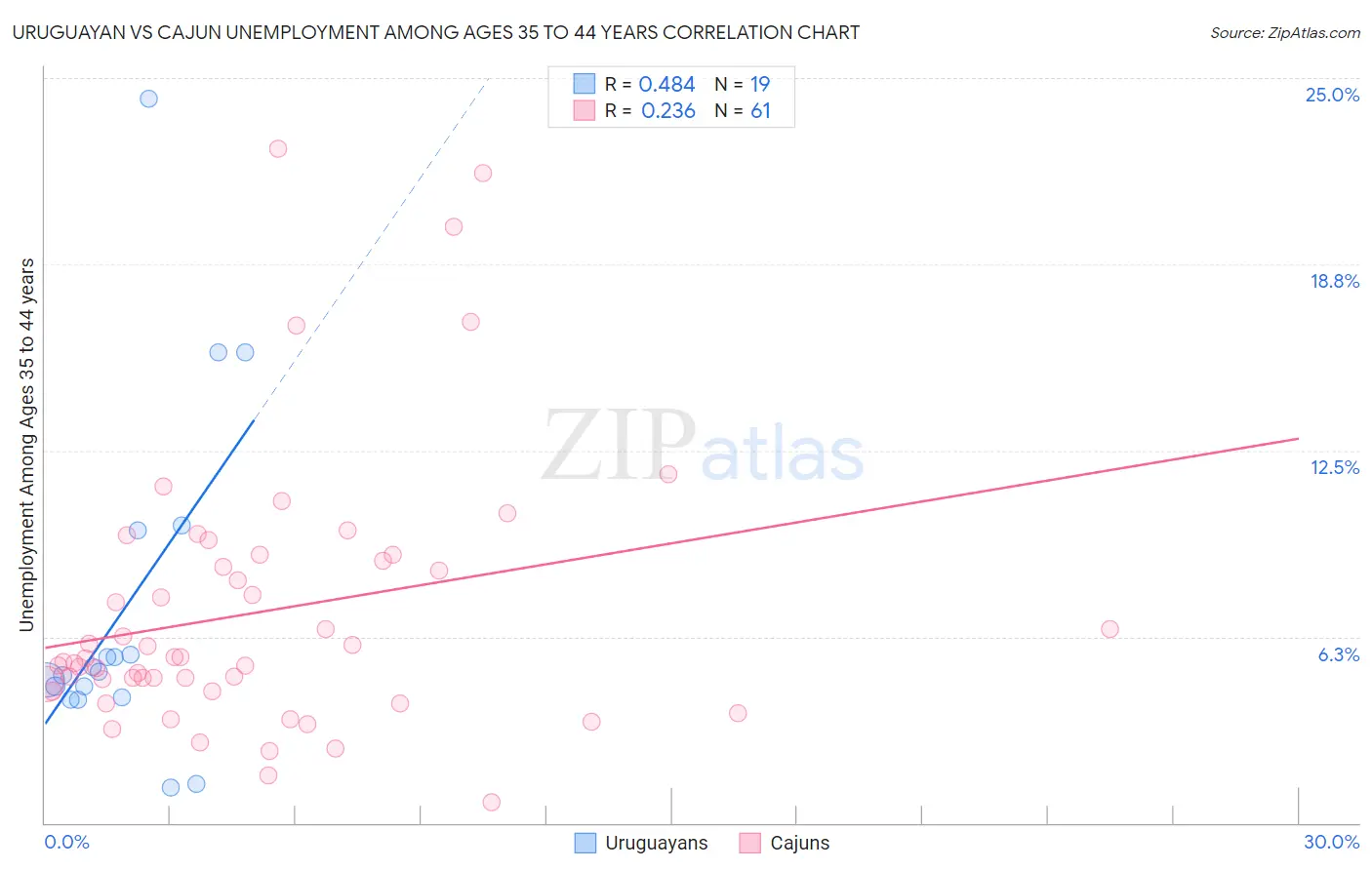 Uruguayan vs Cajun Unemployment Among Ages 35 to 44 years