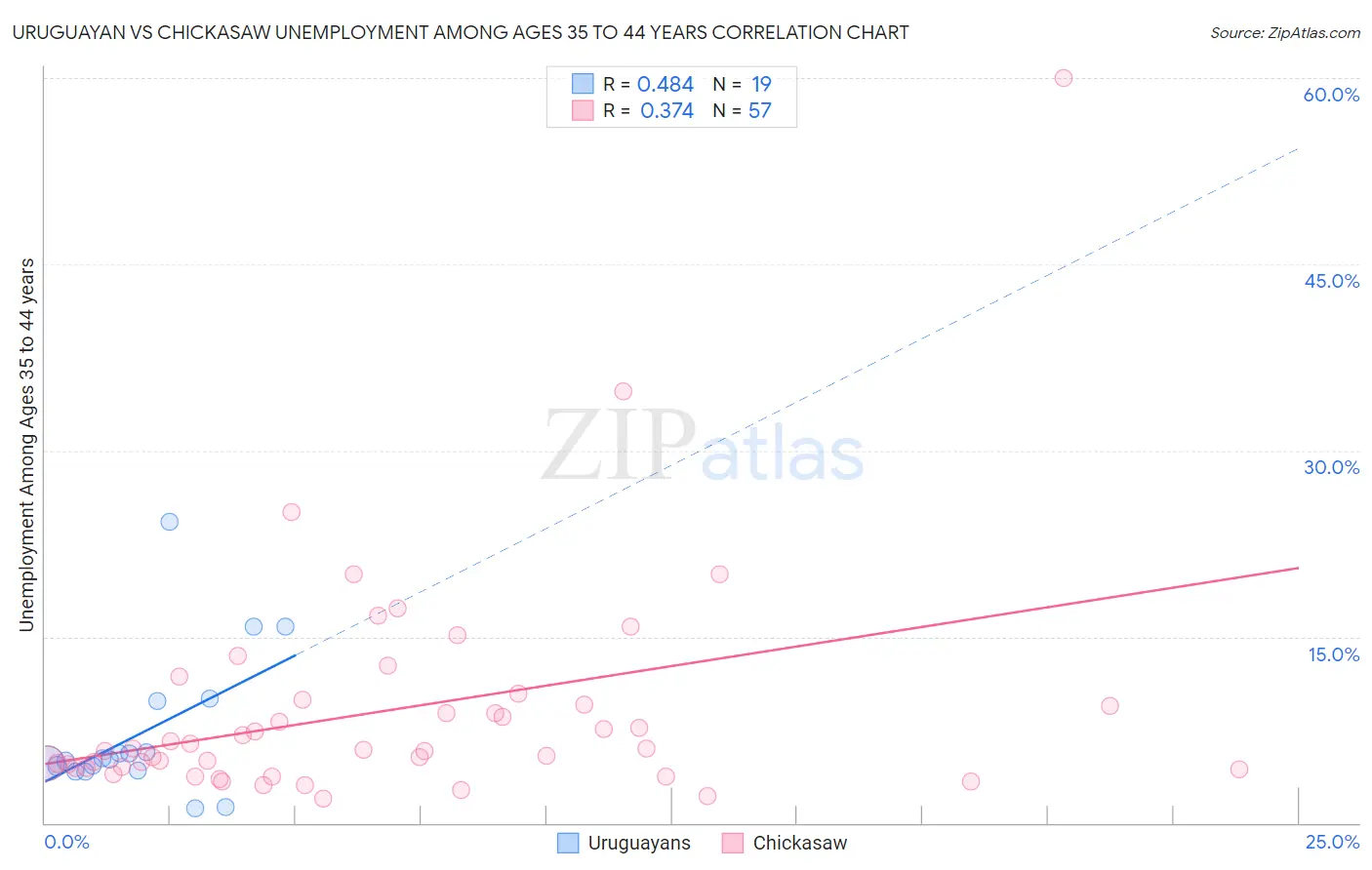 Uruguayan vs Chickasaw Unemployment Among Ages 35 to 44 years