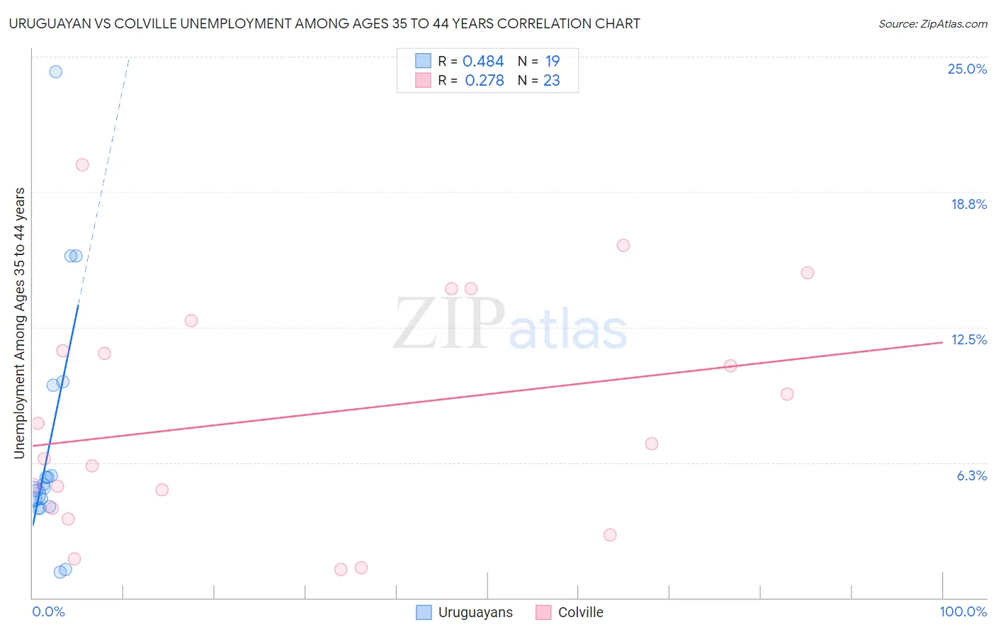 Uruguayan vs Colville Unemployment Among Ages 35 to 44 years