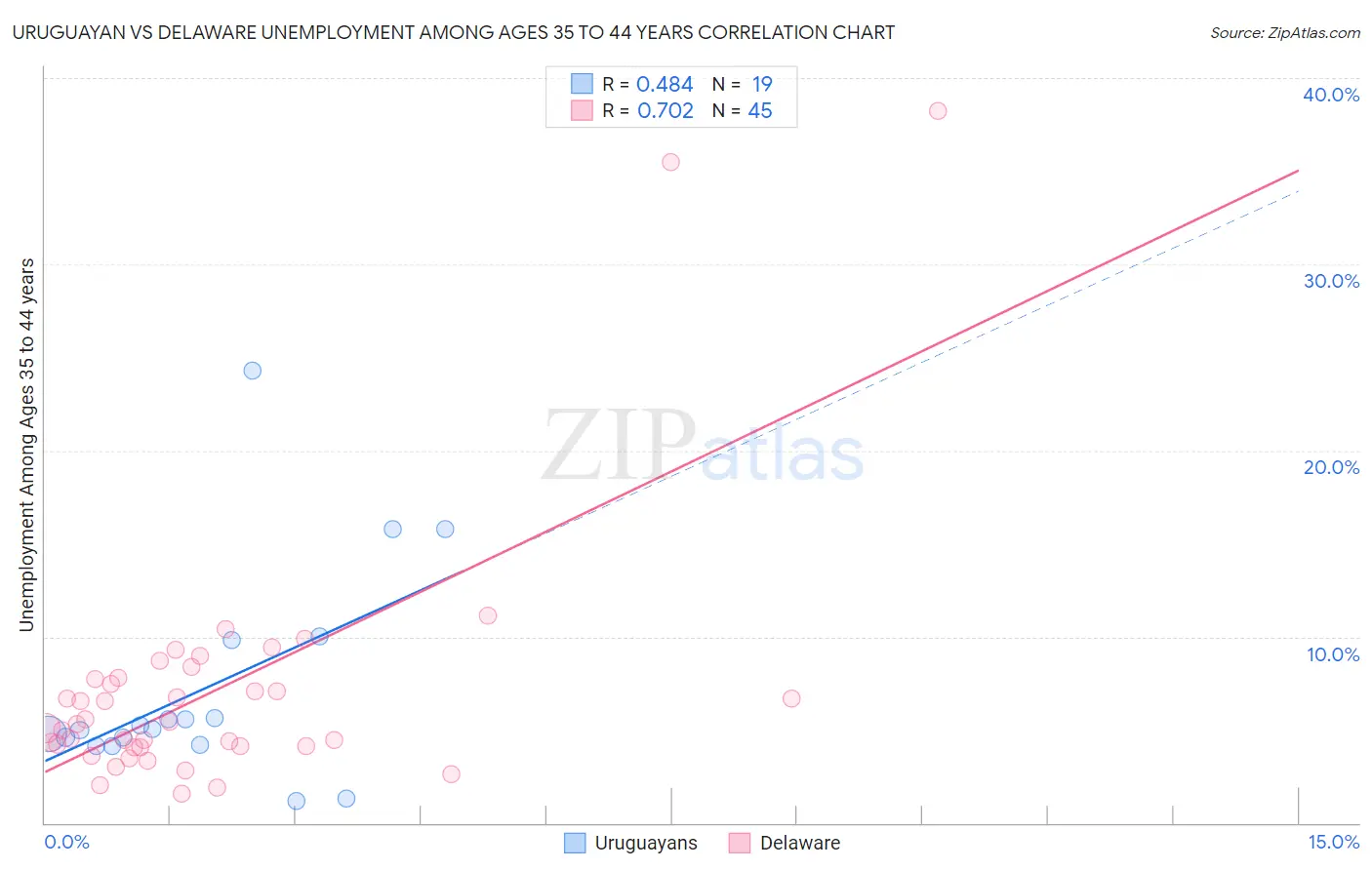 Uruguayan vs Delaware Unemployment Among Ages 35 to 44 years