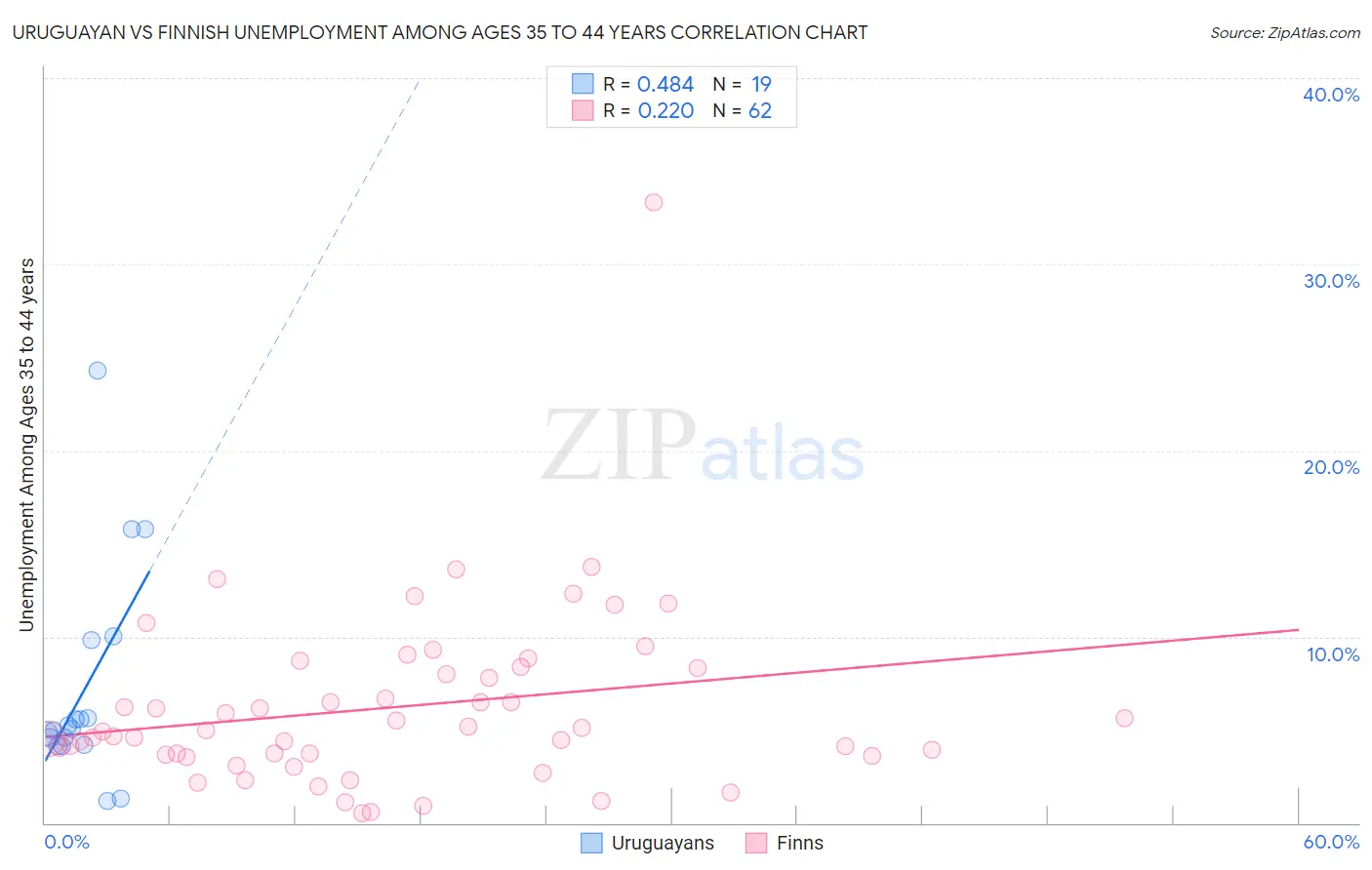 Uruguayan vs Finnish Unemployment Among Ages 35 to 44 years