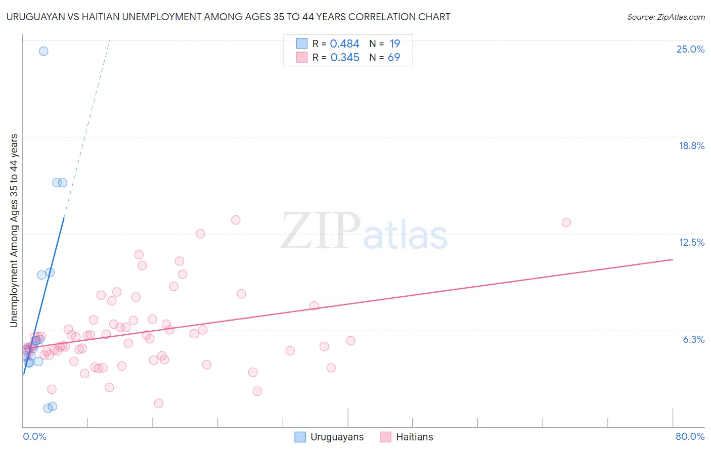 Uruguayan vs Haitian Unemployment Among Ages 35 to 44 years