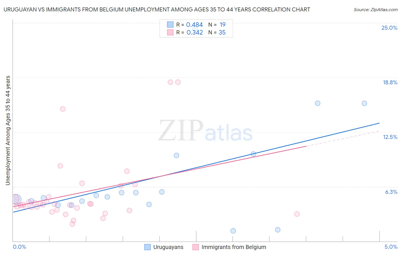 Uruguayan vs Immigrants from Belgium Unemployment Among Ages 35 to 44 years