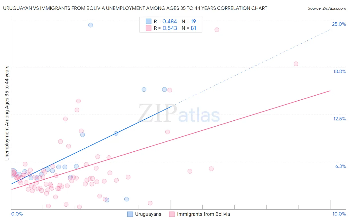 Uruguayan vs Immigrants from Bolivia Unemployment Among Ages 35 to 44 years