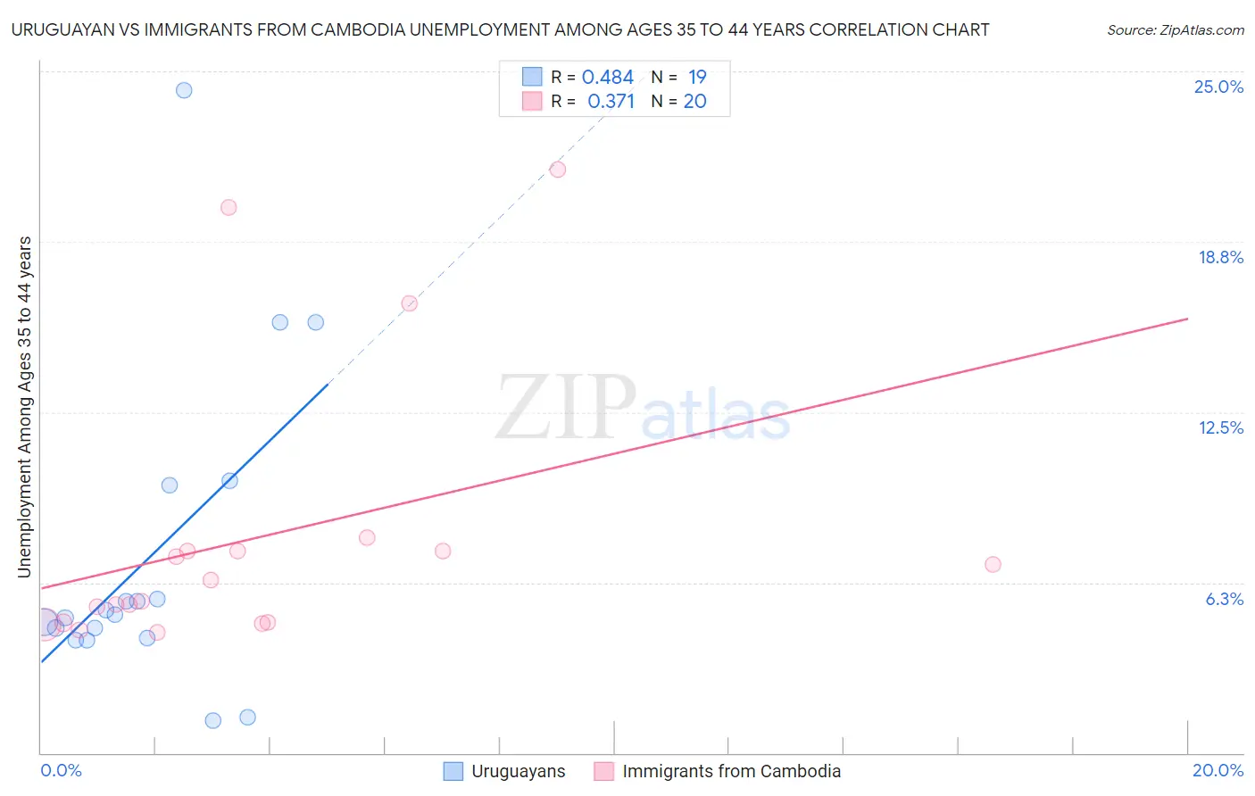 Uruguayan vs Immigrants from Cambodia Unemployment Among Ages 35 to 44 years