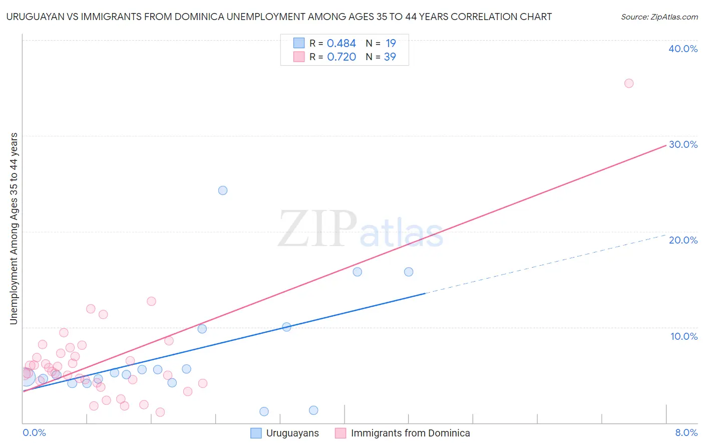 Uruguayan vs Immigrants from Dominica Unemployment Among Ages 35 to 44 years