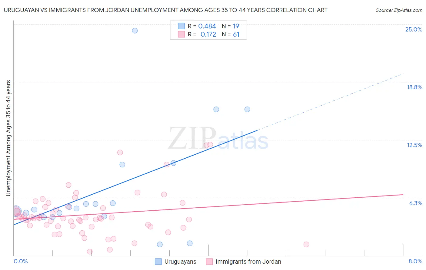 Uruguayan vs Immigrants from Jordan Unemployment Among Ages 35 to 44 years