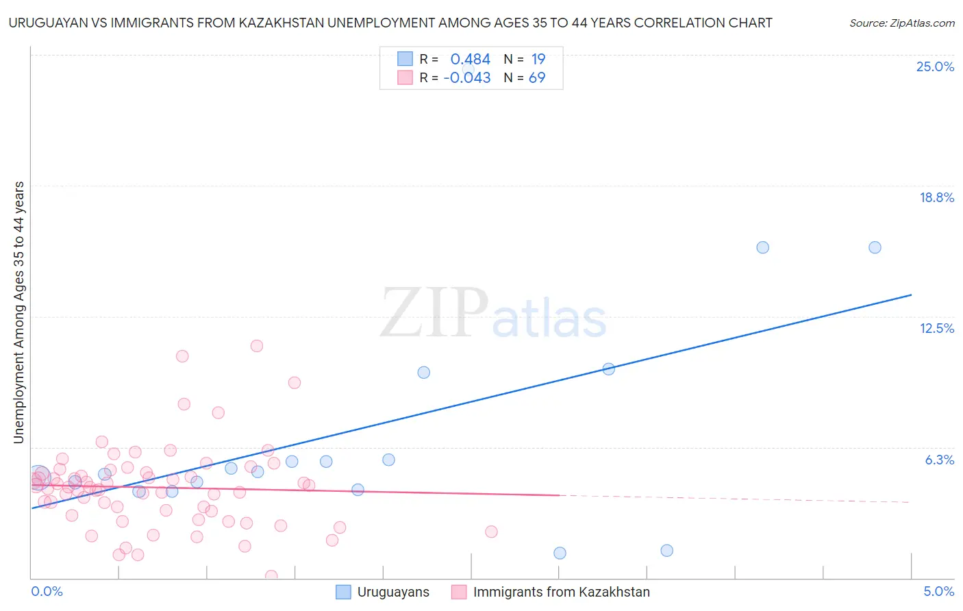 Uruguayan vs Immigrants from Kazakhstan Unemployment Among Ages 35 to 44 years