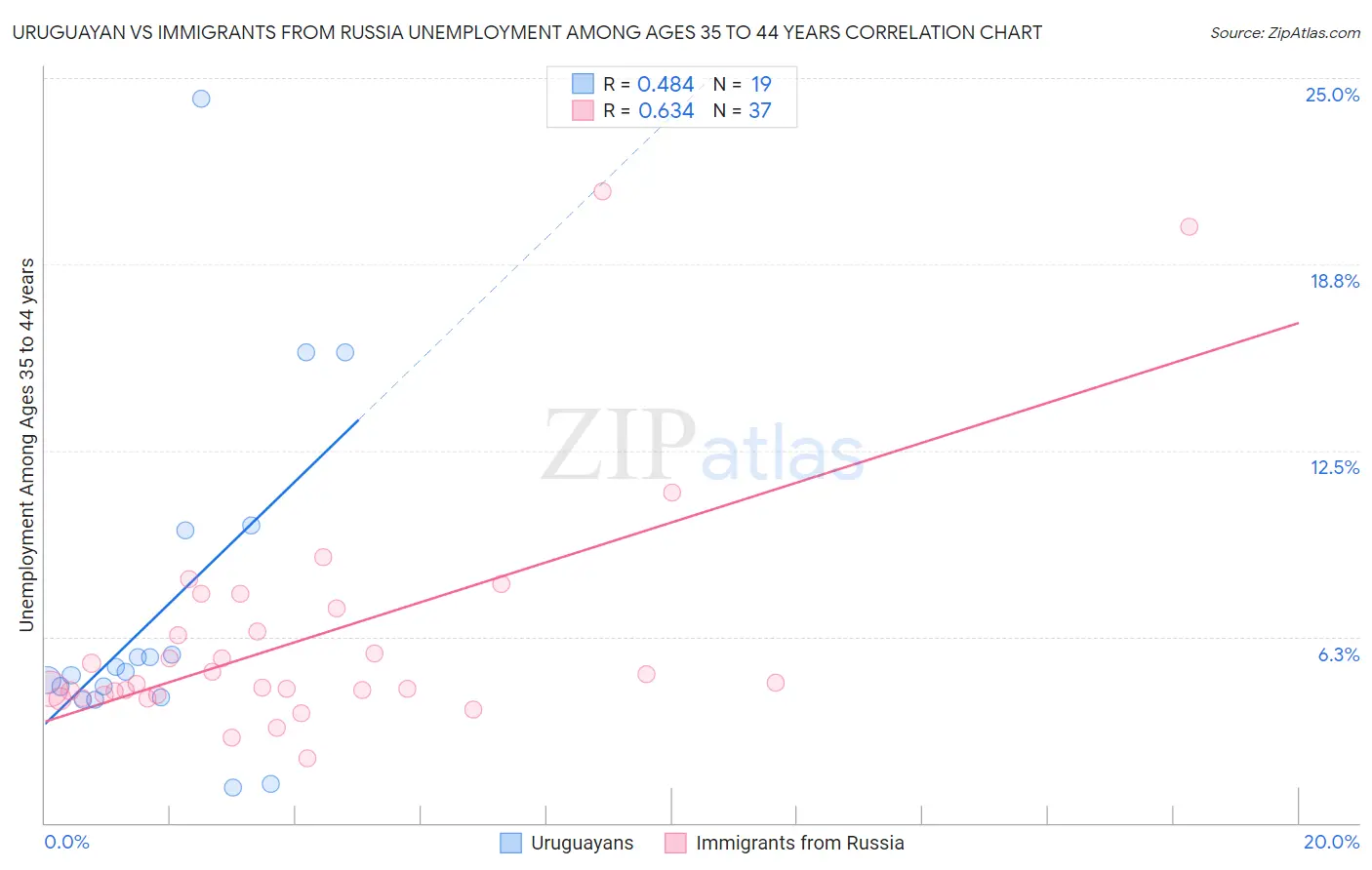 Uruguayan vs Immigrants from Russia Unemployment Among Ages 35 to 44 years