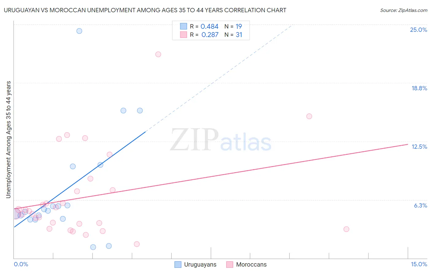 Uruguayan vs Moroccan Unemployment Among Ages 35 to 44 years