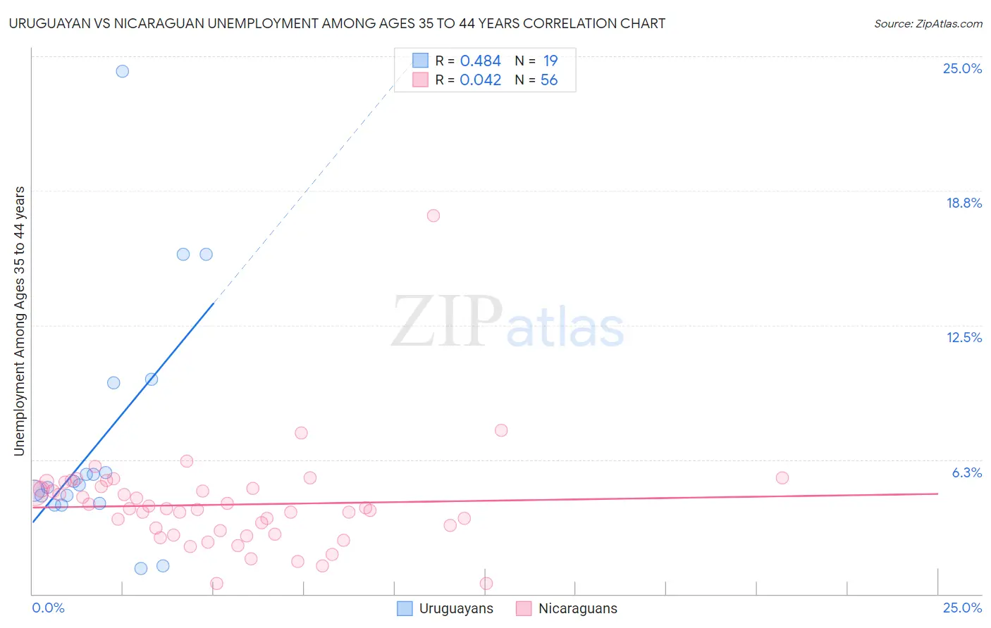 Uruguayan vs Nicaraguan Unemployment Among Ages 35 to 44 years