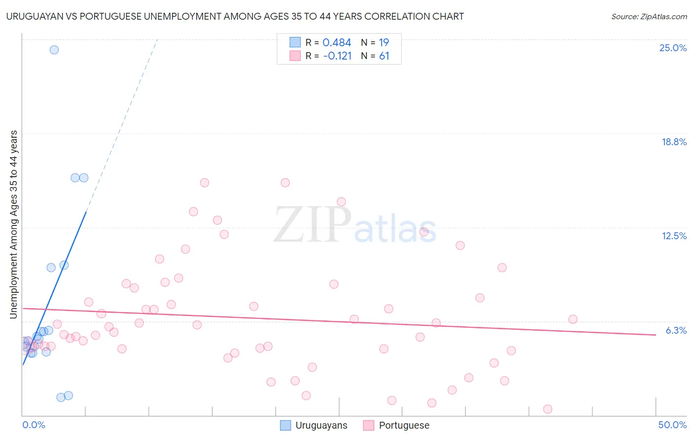 Uruguayan vs Portuguese Unemployment Among Ages 35 to 44 years