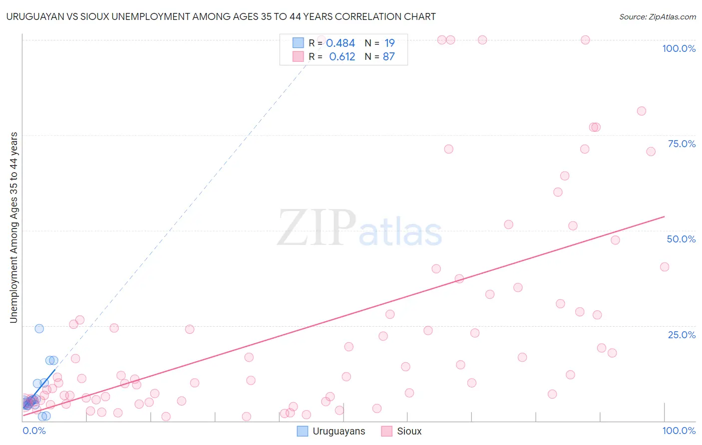 Uruguayan vs Sioux Unemployment Among Ages 35 to 44 years