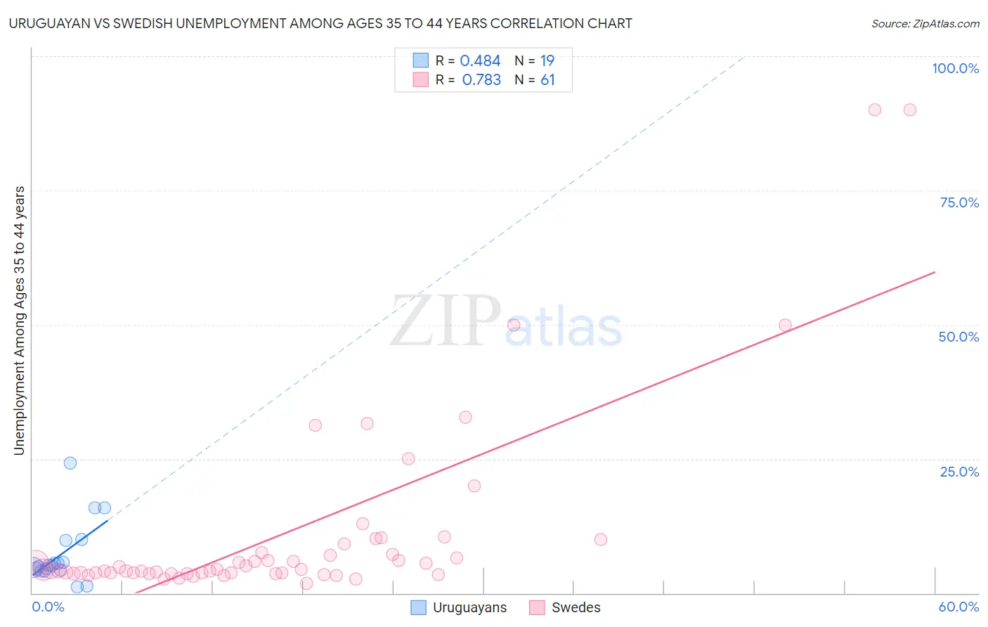 Uruguayan vs Swedish Unemployment Among Ages 35 to 44 years