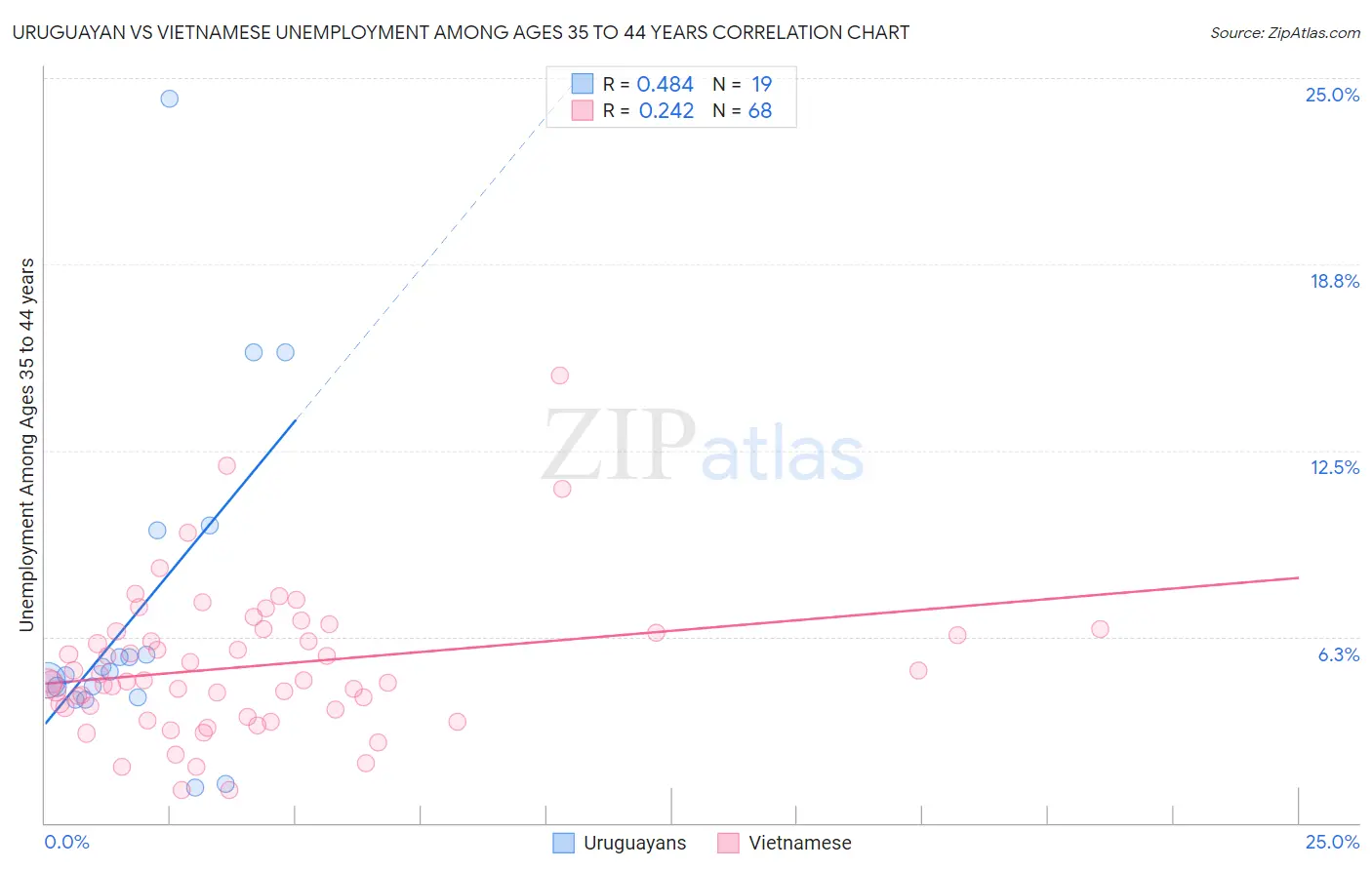 Uruguayan vs Vietnamese Unemployment Among Ages 35 to 44 years