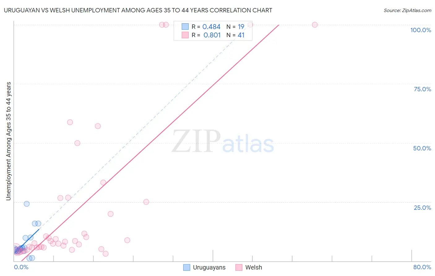 Uruguayan vs Welsh Unemployment Among Ages 35 to 44 years