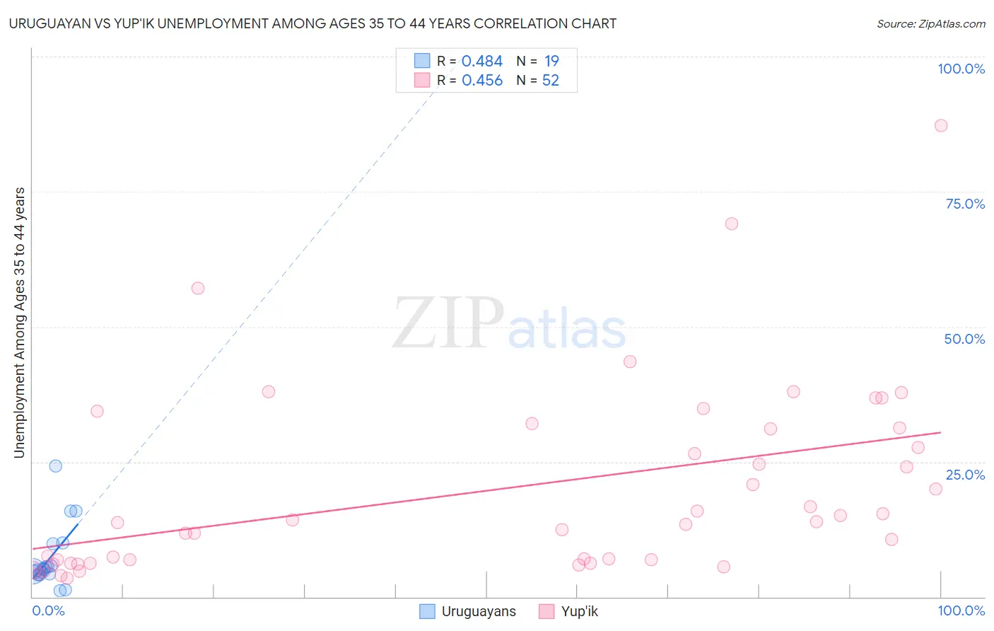 Uruguayan vs Yup'ik Unemployment Among Ages 35 to 44 years