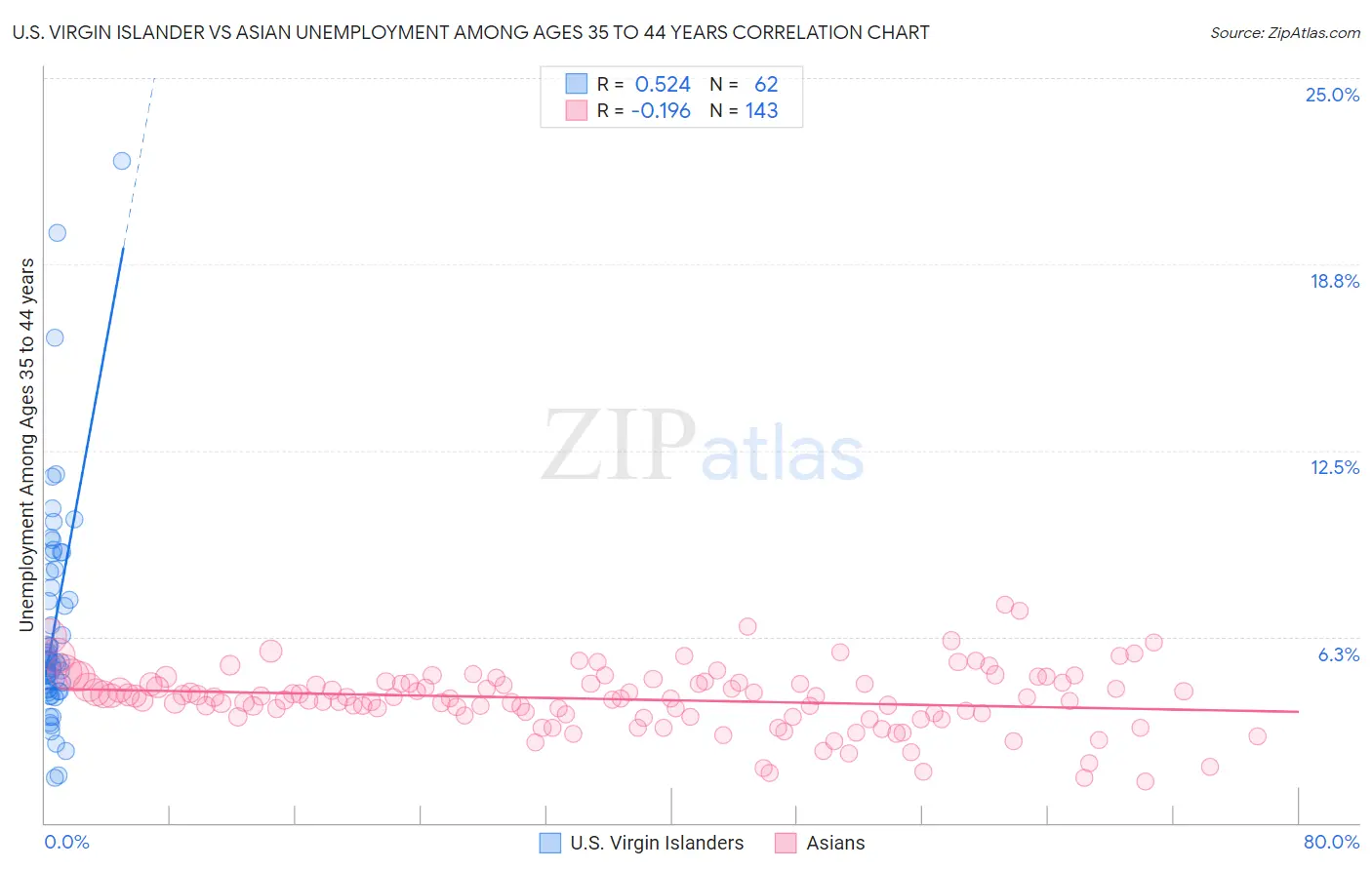 U.S. Virgin Islander vs Asian Unemployment Among Ages 35 to 44 years