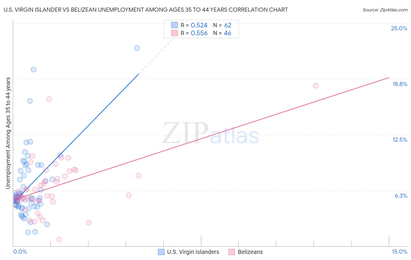 U.S. Virgin Islander vs Belizean Unemployment Among Ages 35 to 44 years