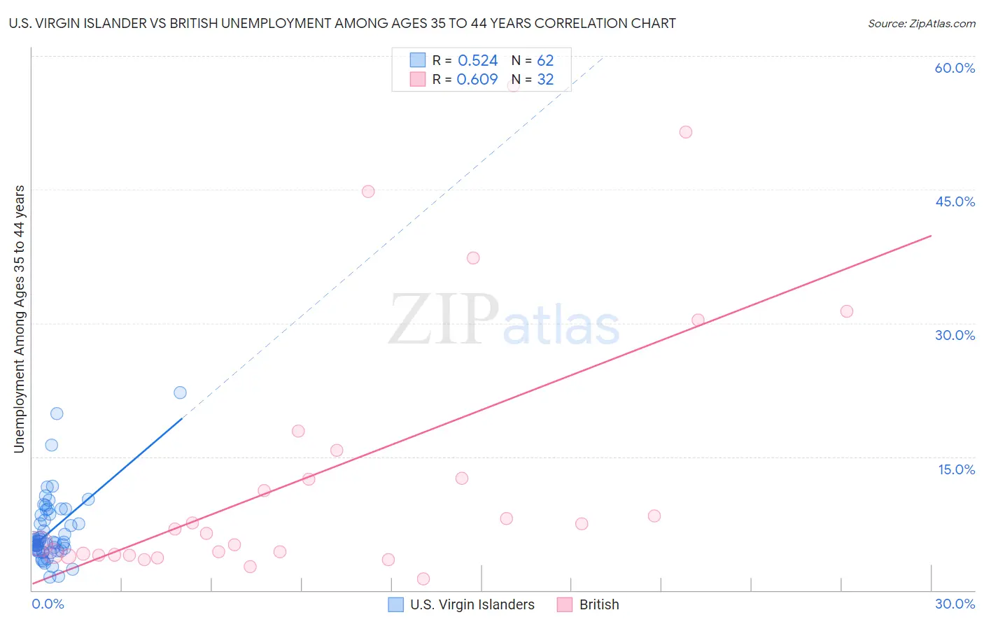 U.S. Virgin Islander vs British Unemployment Among Ages 35 to 44 years