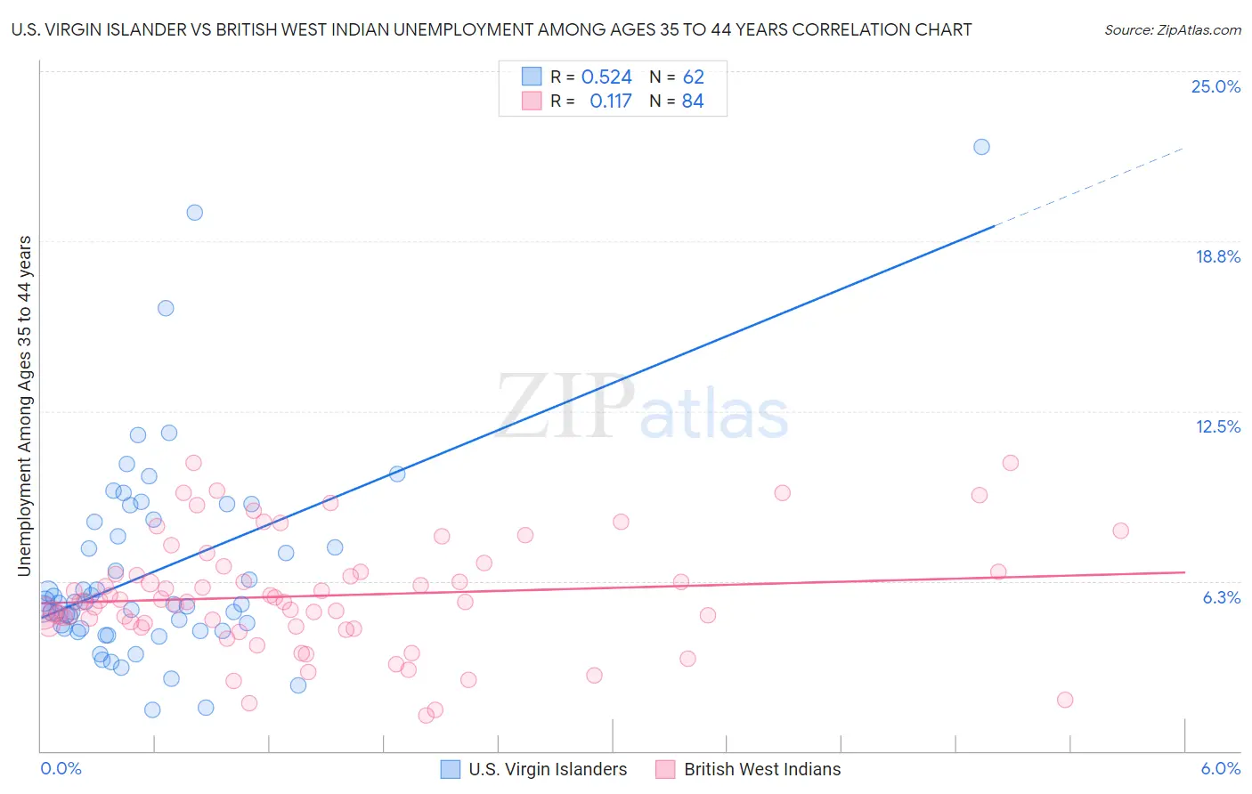 U.S. Virgin Islander vs British West Indian Unemployment Among Ages 35 to 44 years