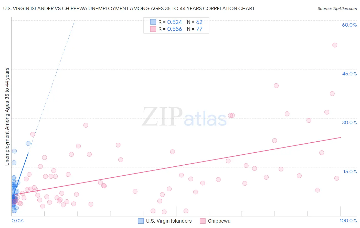 U.S. Virgin Islander vs Chippewa Unemployment Among Ages 35 to 44 years