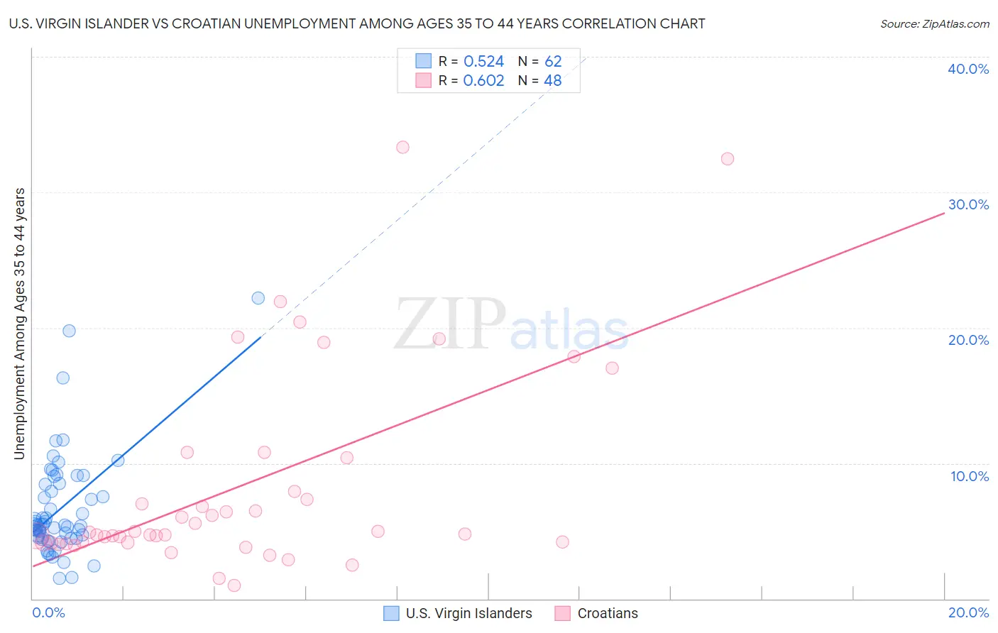 U.S. Virgin Islander vs Croatian Unemployment Among Ages 35 to 44 years