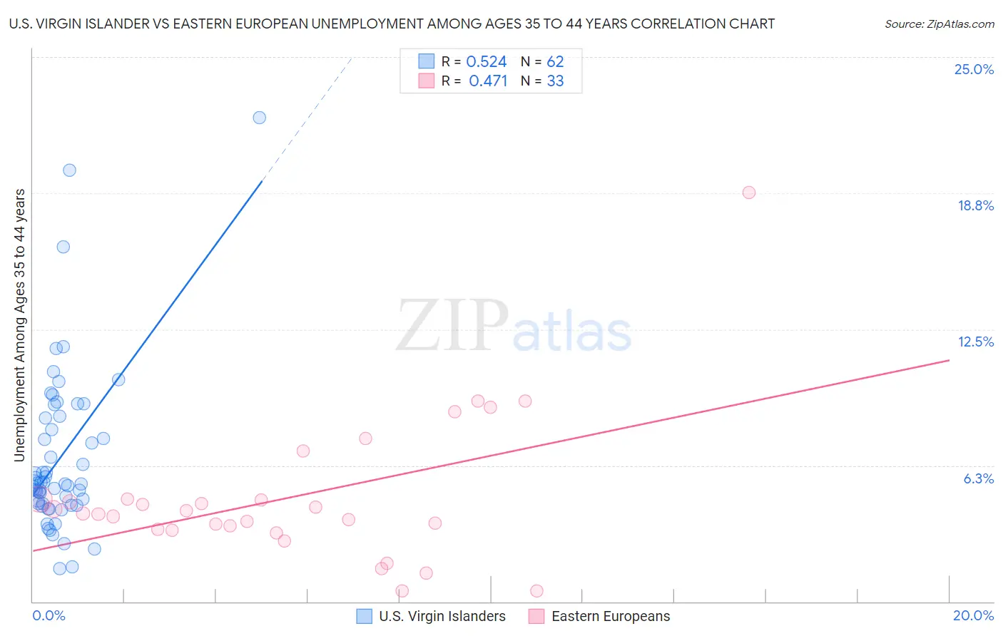 U.S. Virgin Islander vs Eastern European Unemployment Among Ages 35 to 44 years