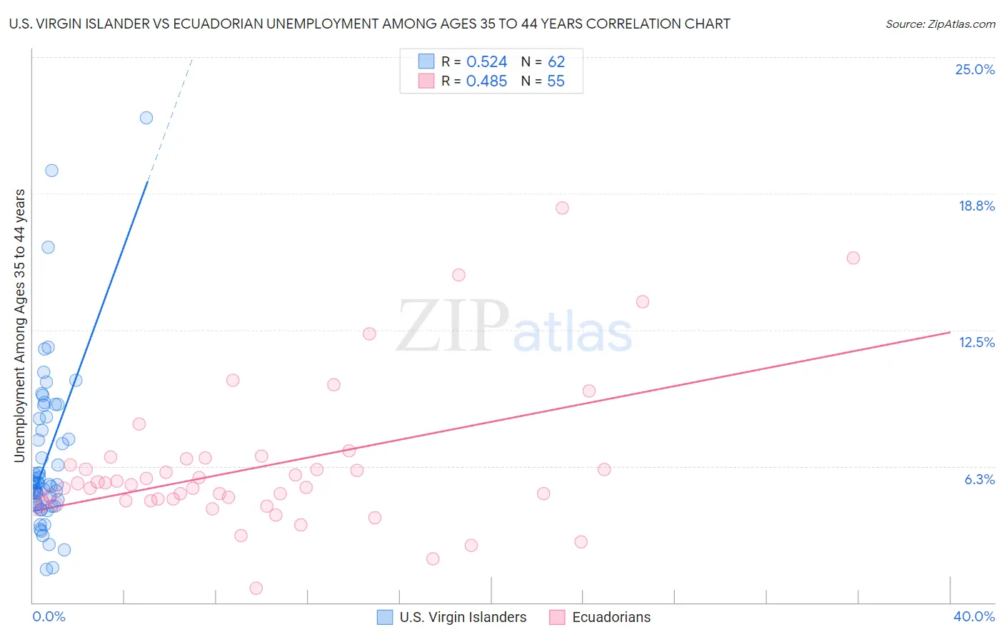 U.S. Virgin Islander vs Ecuadorian Unemployment Among Ages 35 to 44 years