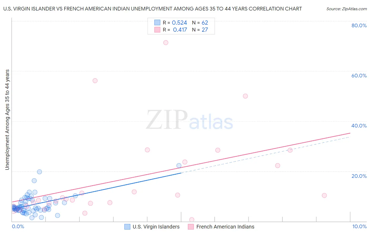 U.S. Virgin Islander vs French American Indian Unemployment Among Ages 35 to 44 years