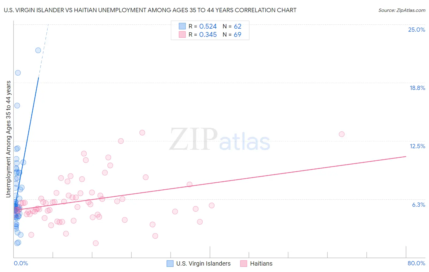 U.S. Virgin Islander vs Haitian Unemployment Among Ages 35 to 44 years