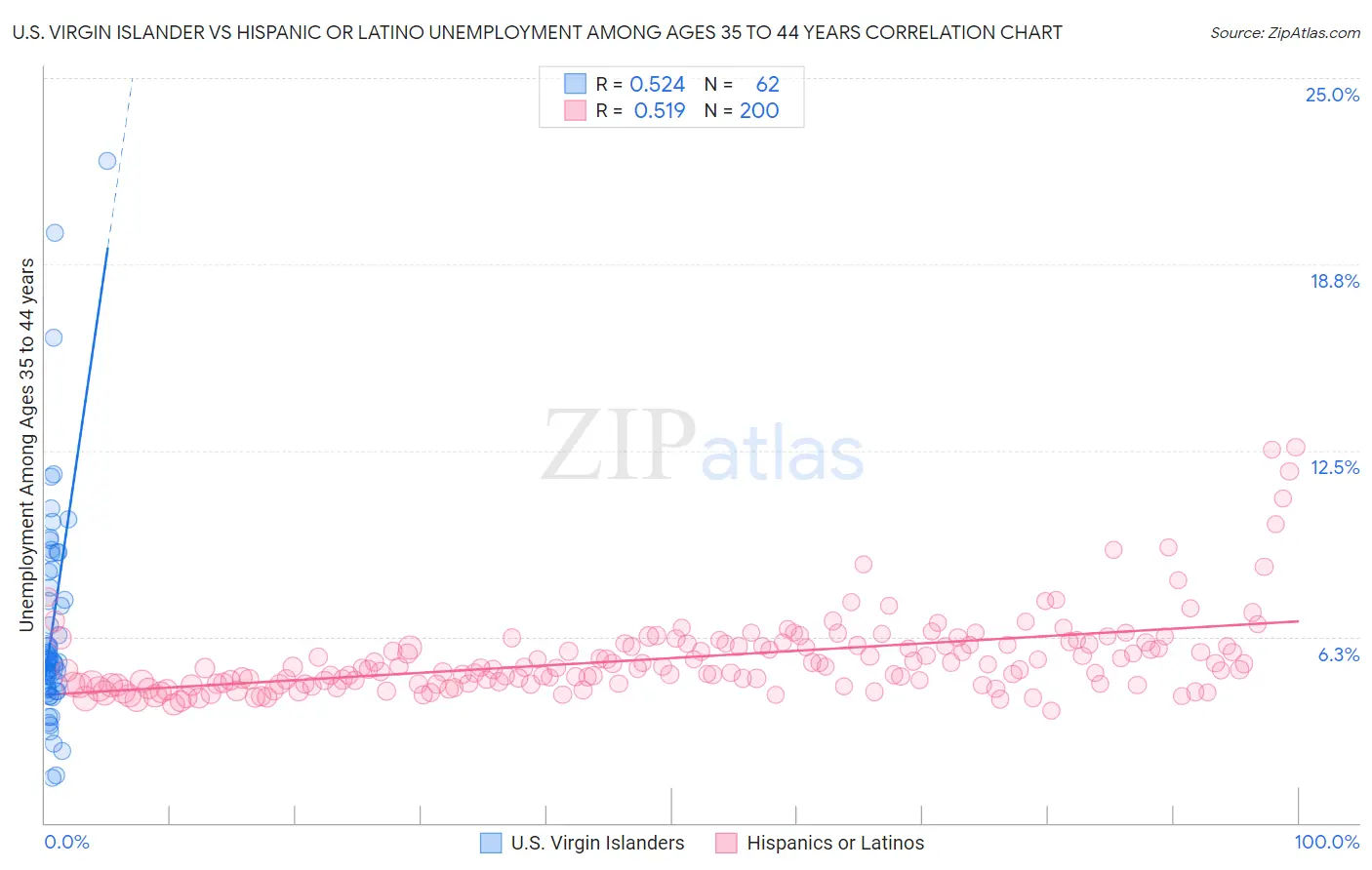 U.S. Virgin Islander vs Hispanic or Latino Unemployment Among Ages 35 to 44 years