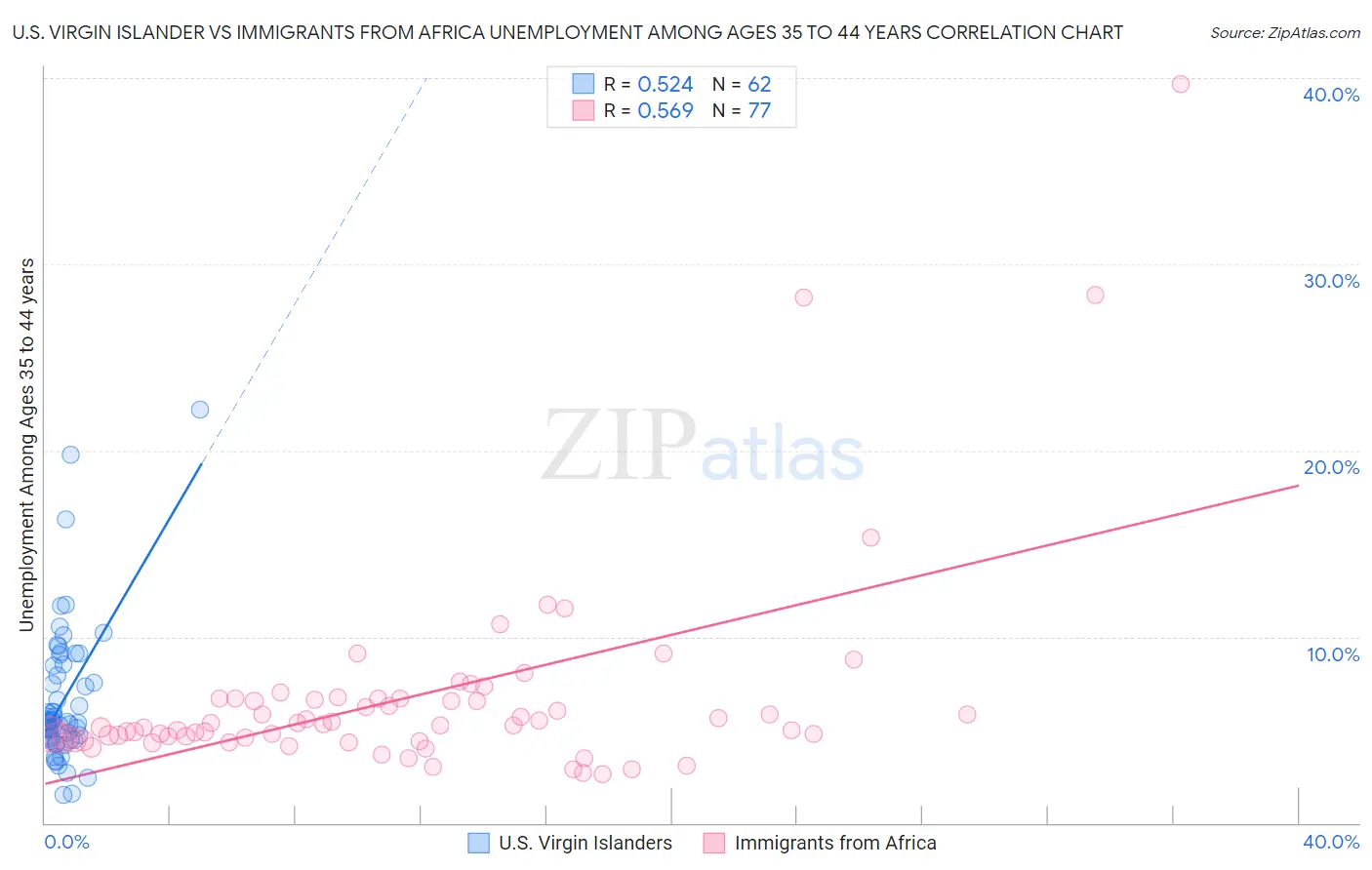 U.S. Virgin Islander vs Immigrants from Africa Unemployment Among Ages 35 to 44 years