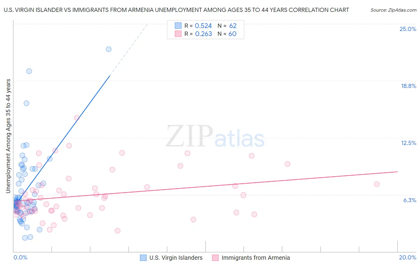 U.S. Virgin Islander vs Immigrants from Armenia Unemployment Among Ages 35 to 44 years