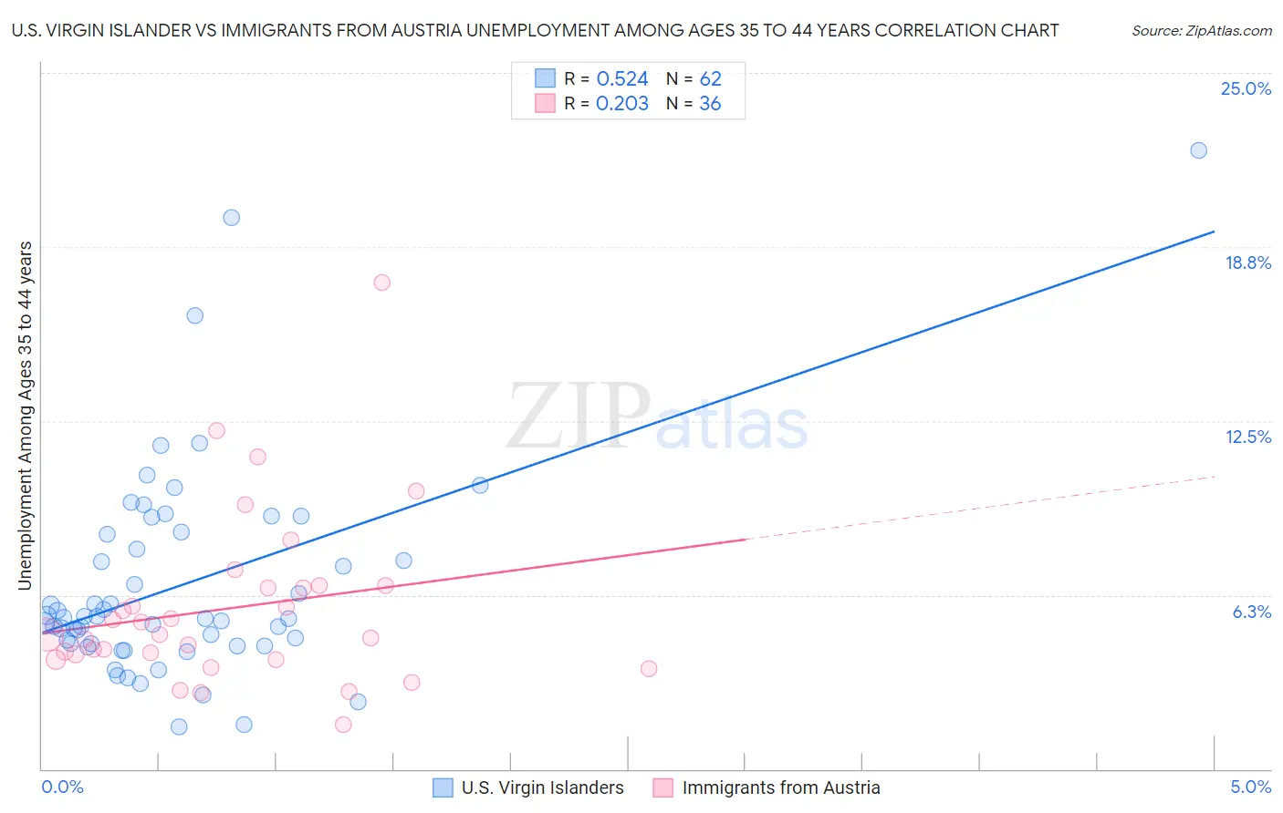 U.S. Virgin Islander vs Immigrants from Austria Unemployment Among Ages 35 to 44 years