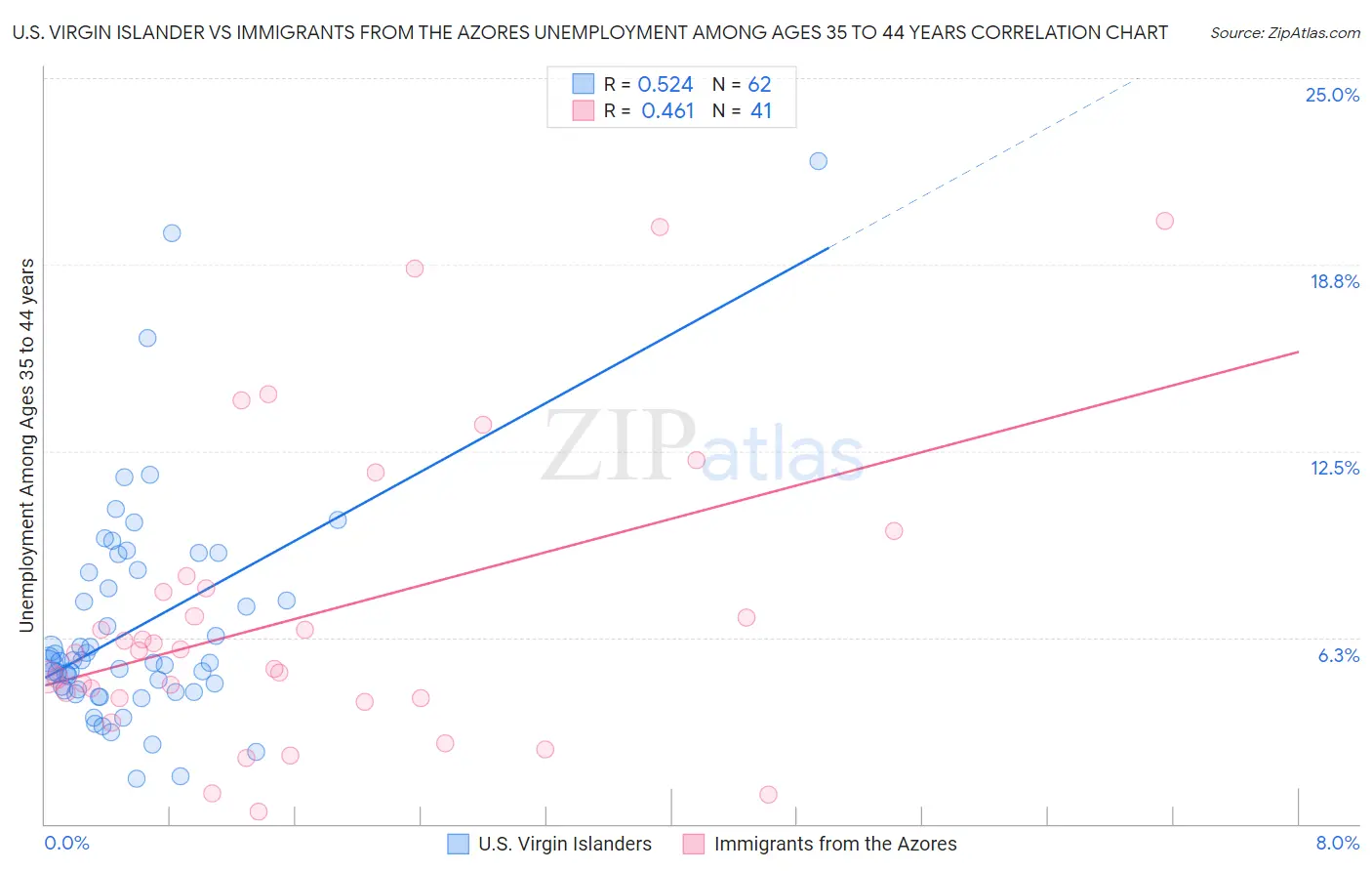 U.S. Virgin Islander vs Immigrants from the Azores Unemployment Among Ages 35 to 44 years