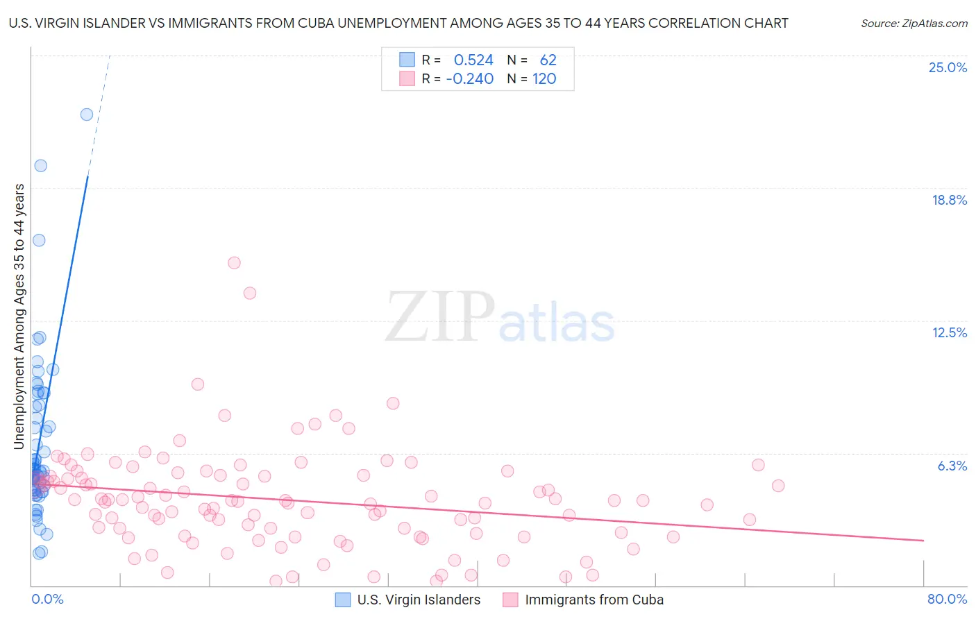 U.S. Virgin Islander vs Immigrants from Cuba Unemployment Among Ages 35 to 44 years