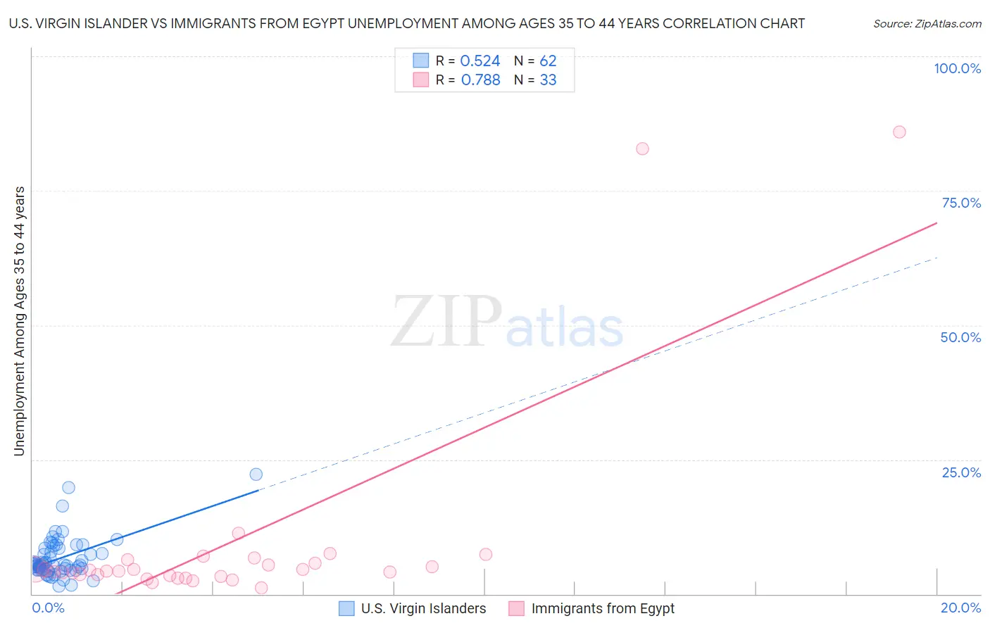 U.S. Virgin Islander vs Immigrants from Egypt Unemployment Among Ages 35 to 44 years