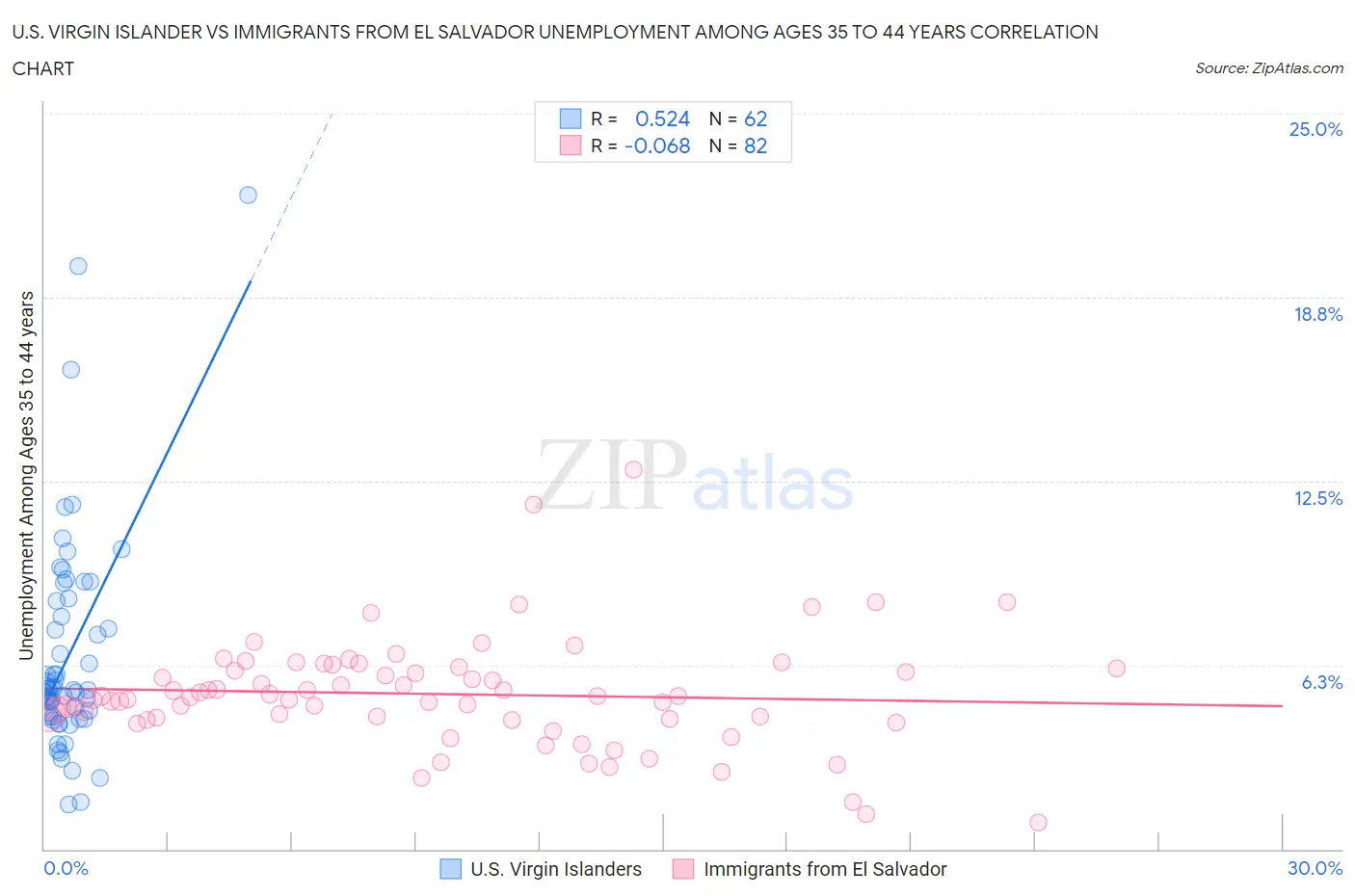 U.S. Virgin Islander vs Immigrants from El Salvador Unemployment Among Ages 35 to 44 years