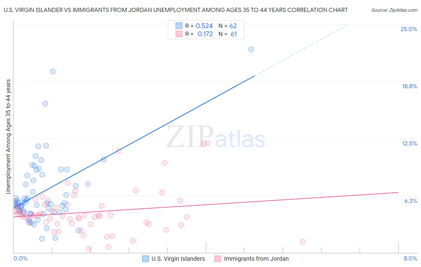 U.S. Virgin Islander vs Immigrants from Jordan Unemployment Among Ages 35 to 44 years