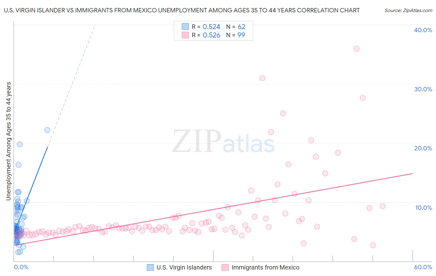U.S. Virgin Islander vs Immigrants from Mexico Unemployment Among Ages 35 to 44 years