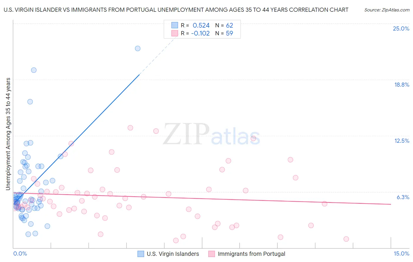 U.S. Virgin Islander vs Immigrants from Portugal Unemployment Among Ages 35 to 44 years