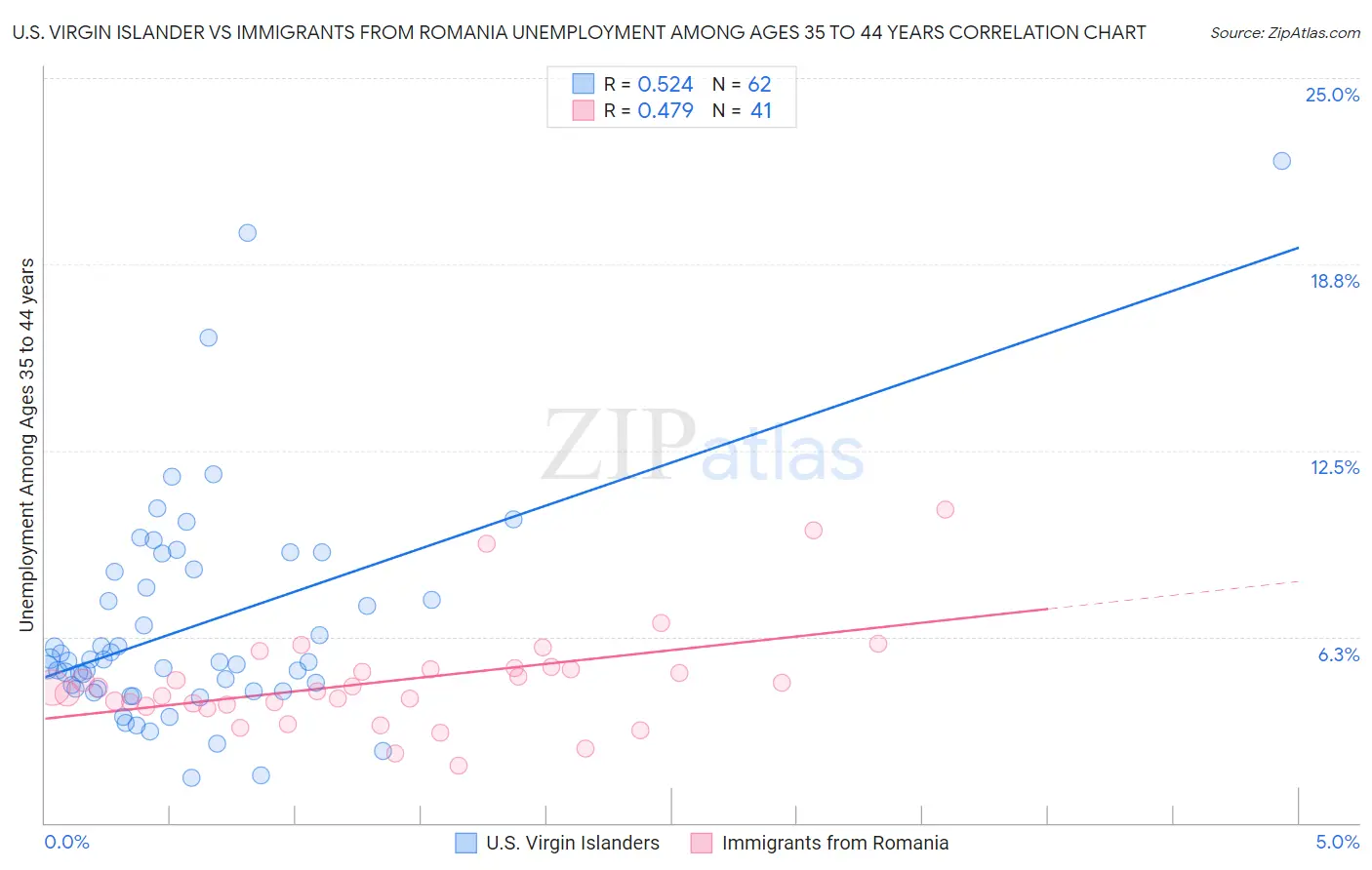 U.S. Virgin Islander vs Immigrants from Romania Unemployment Among Ages 35 to 44 years