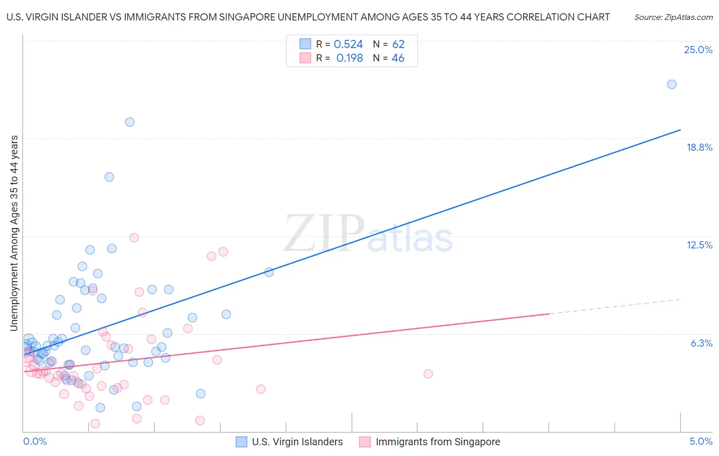 U.S. Virgin Islander vs Immigrants from Singapore Unemployment Among Ages 35 to 44 years