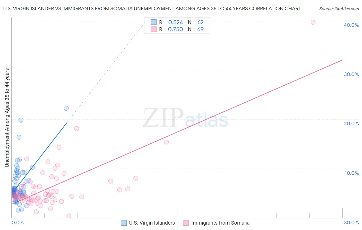 U.S. Virgin Islander vs Immigrants from Somalia Unemployment Among Ages 35 to 44 years