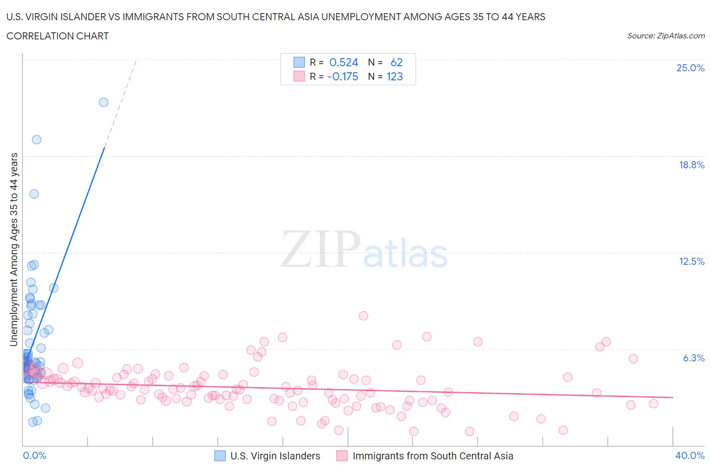 U.S. Virgin Islander vs Immigrants from South Central Asia Unemployment Among Ages 35 to 44 years