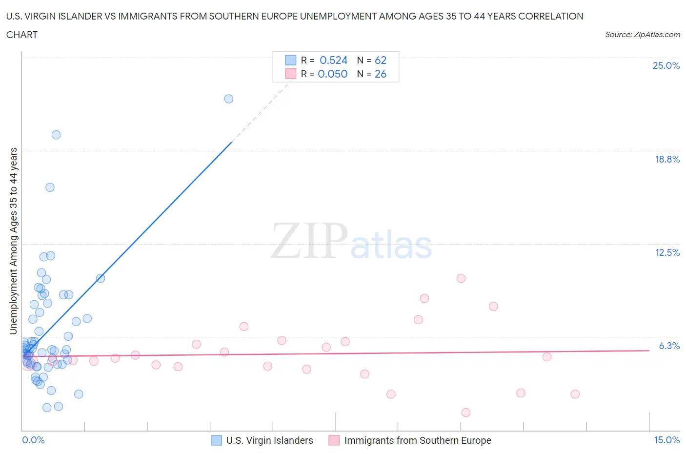 U.S. Virgin Islander vs Immigrants from Southern Europe Unemployment Among Ages 35 to 44 years