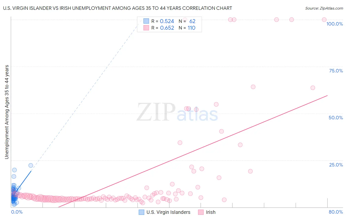 U.S. Virgin Islander vs Irish Unemployment Among Ages 35 to 44 years