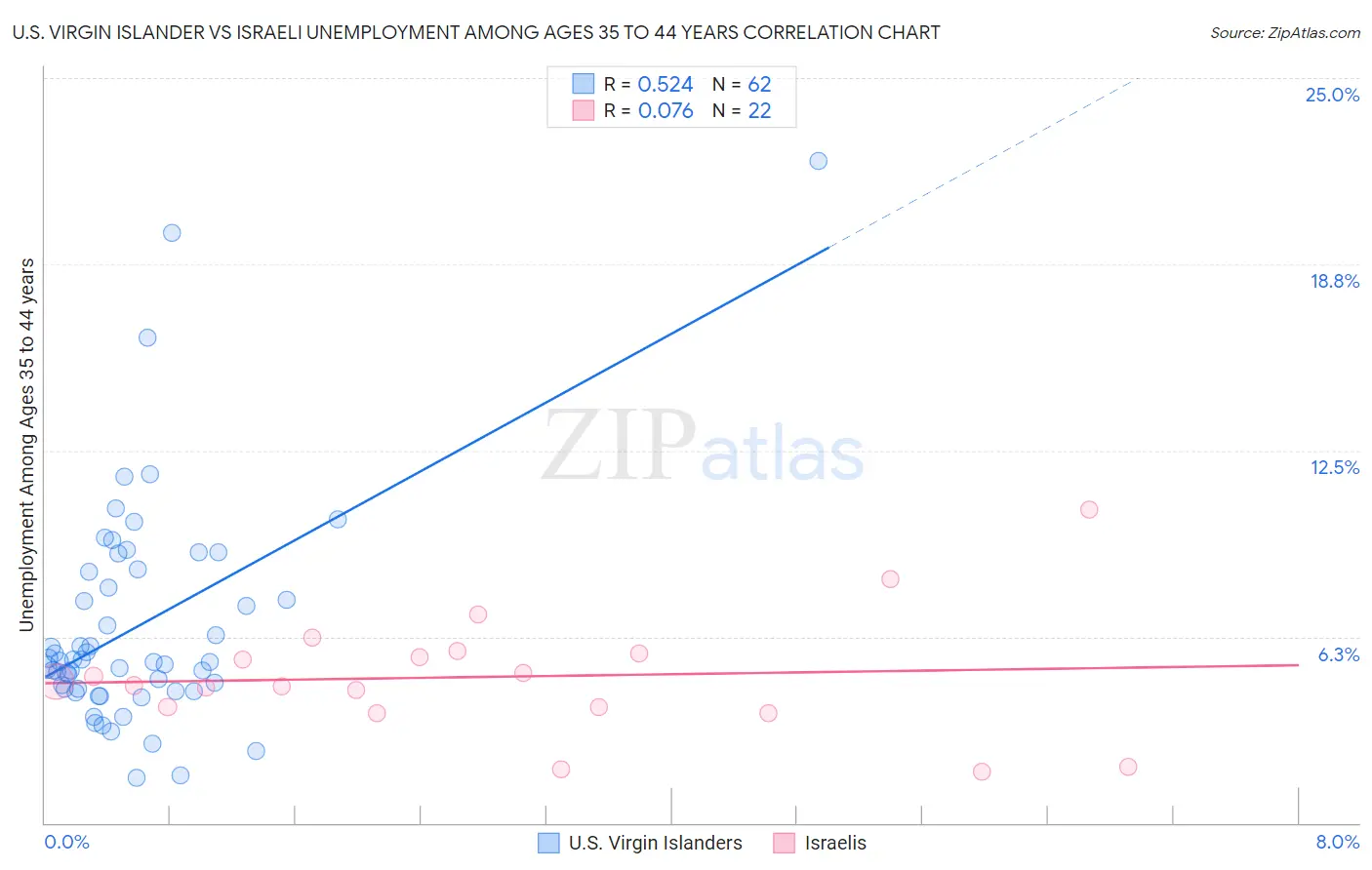 U.S. Virgin Islander vs Israeli Unemployment Among Ages 35 to 44 years