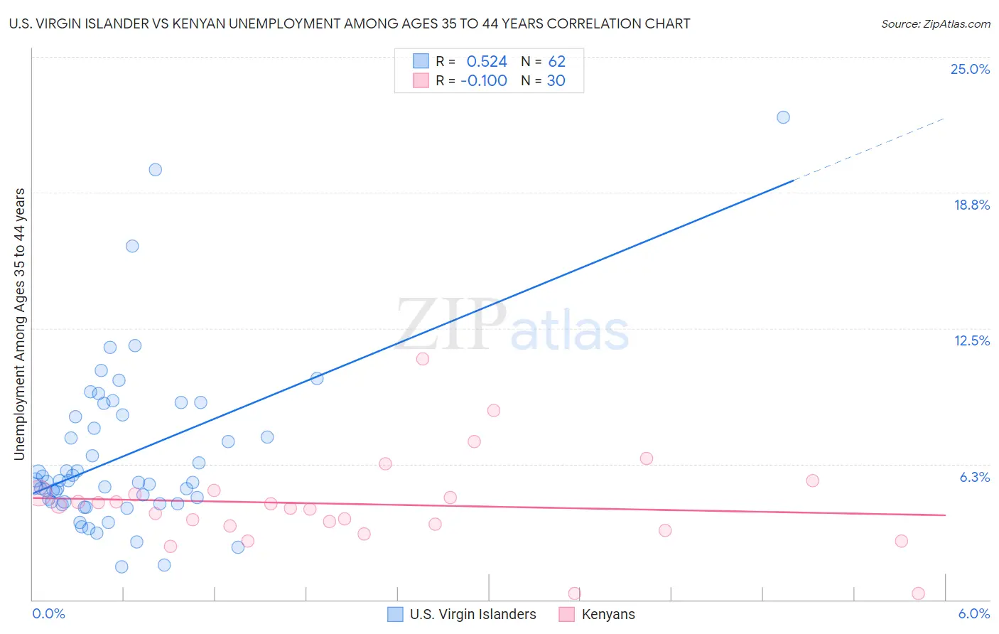 U.S. Virgin Islander vs Kenyan Unemployment Among Ages 35 to 44 years